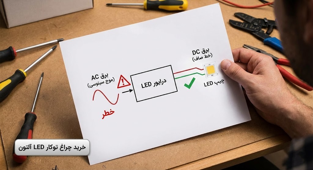 ۵ علت اصلی چشمک زدن (سوسو زدن) چراغ توکار LED؛ از تشخیص تا تعمیر - آلتون | فروشگاه اینترنتی آلتون - 2