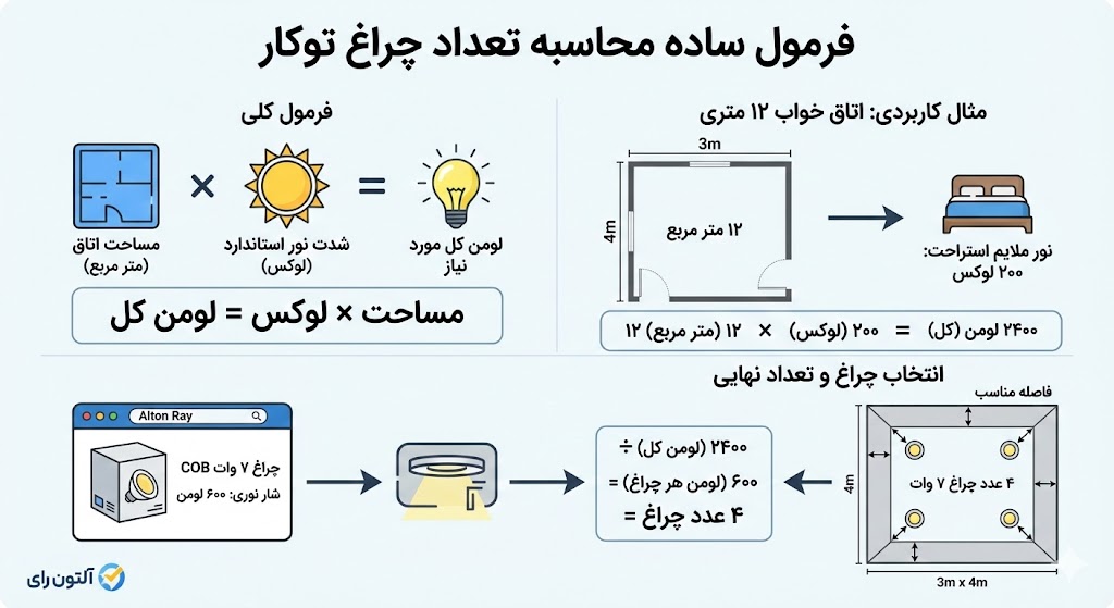 با توجه به اندازه اتاق چند چراغ توکار LED نیاز دارد؟